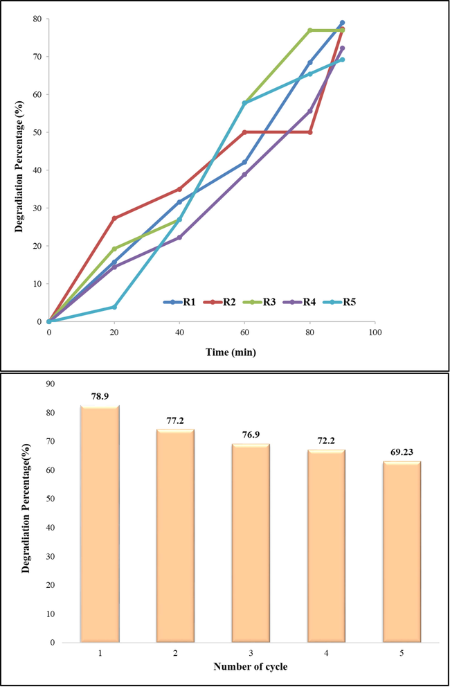 Recycling experiments; reusing of photocatalyst after 5 cycles.