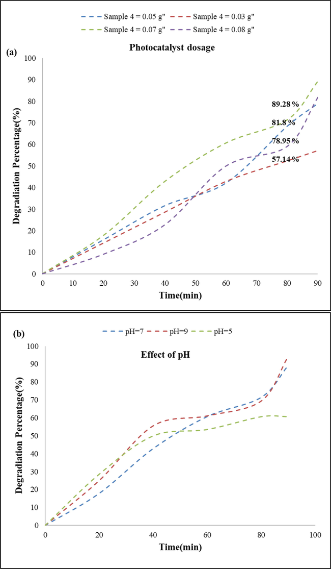 Optimization of dye degradation through (a) changing the photocatalyst amount and (b) pH of dye solution.
