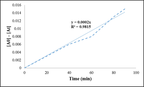 Kinetics studies on the Malachite green degradation.