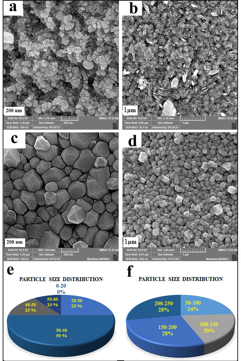 SEM images of samples (a, b): 1, (c, d): 2, pie diagram of particle size distribution of samples (e) 1 and (f) 2.