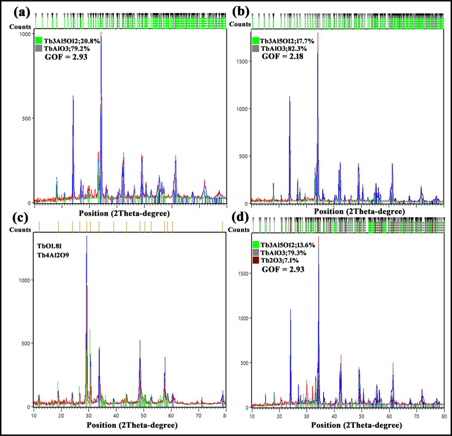 XRD patterns of samples (a) 1, (b) 2, (c) 3, and (d) 4.