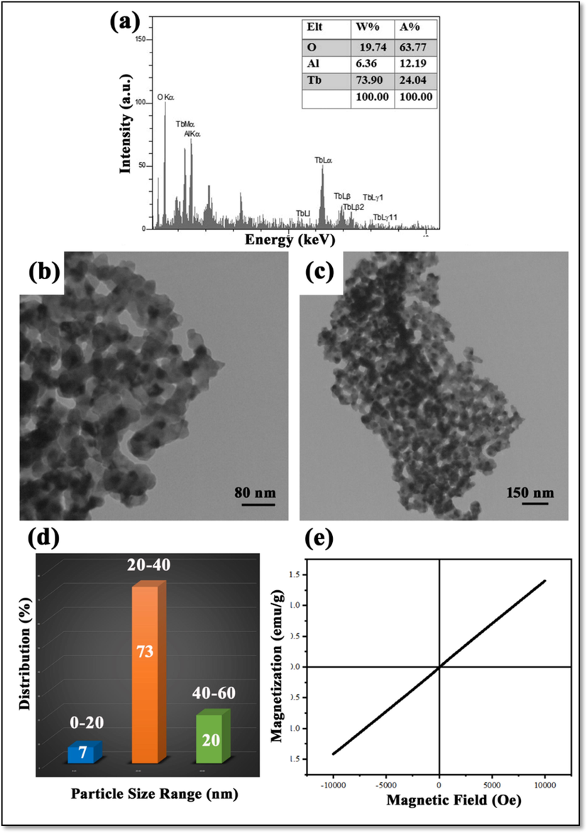 (a) EDS spectrum, (b, c) TEM image, (d) Particle size distribution histogram and (e) M−H hysteresis loop of sample 4.