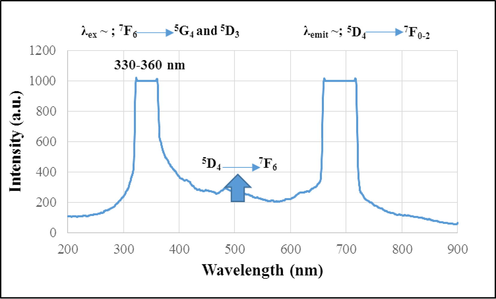 Photoluminescence spectrum of sample 4.