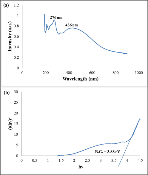 (a) DRS spectrum and the (b) curve (αhν)2 versus hν in order to calculate band gap of sample 4 by Tauc equation.