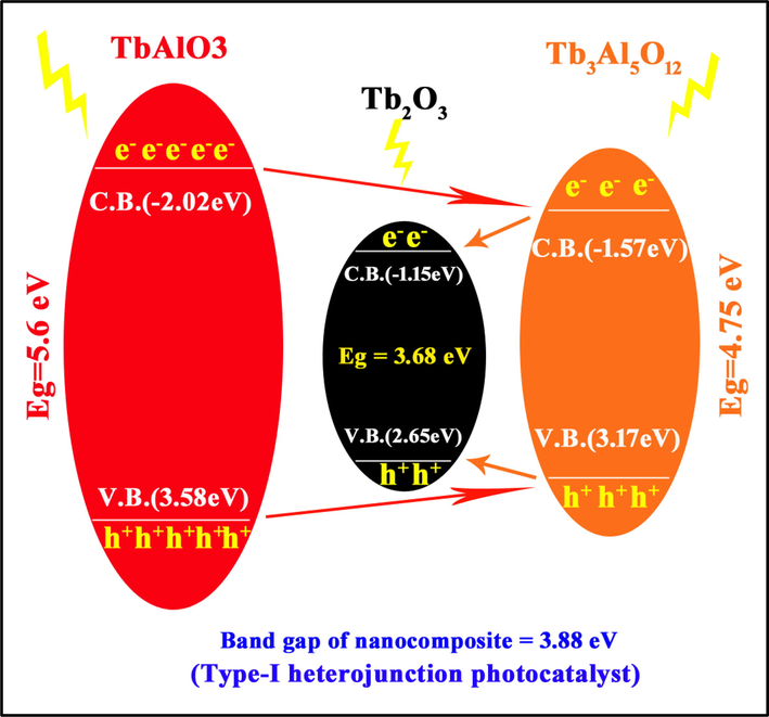 Configuration of type-I heterojunction photocatalyst (sample 4).