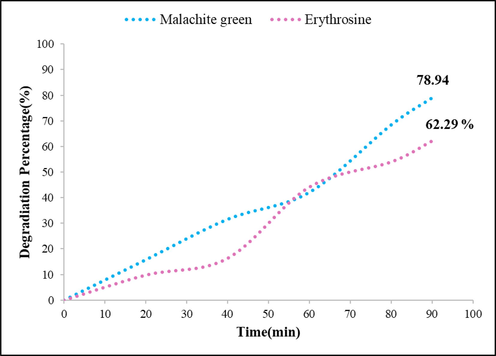 Investigation of photocatalytic activity of TbAlO3/Tb3Al5O12 nanocomposite through degradation of dyes under UV irradiation for 90 min.