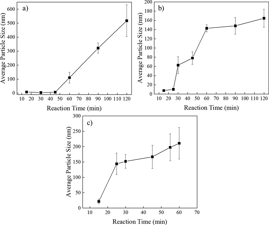 Average sizes of NPs obtained from TEM images: a) NPs formed at 295 ℃, b) NPs formed at 300 ℃, and c) NPs formed at 310 ℃.