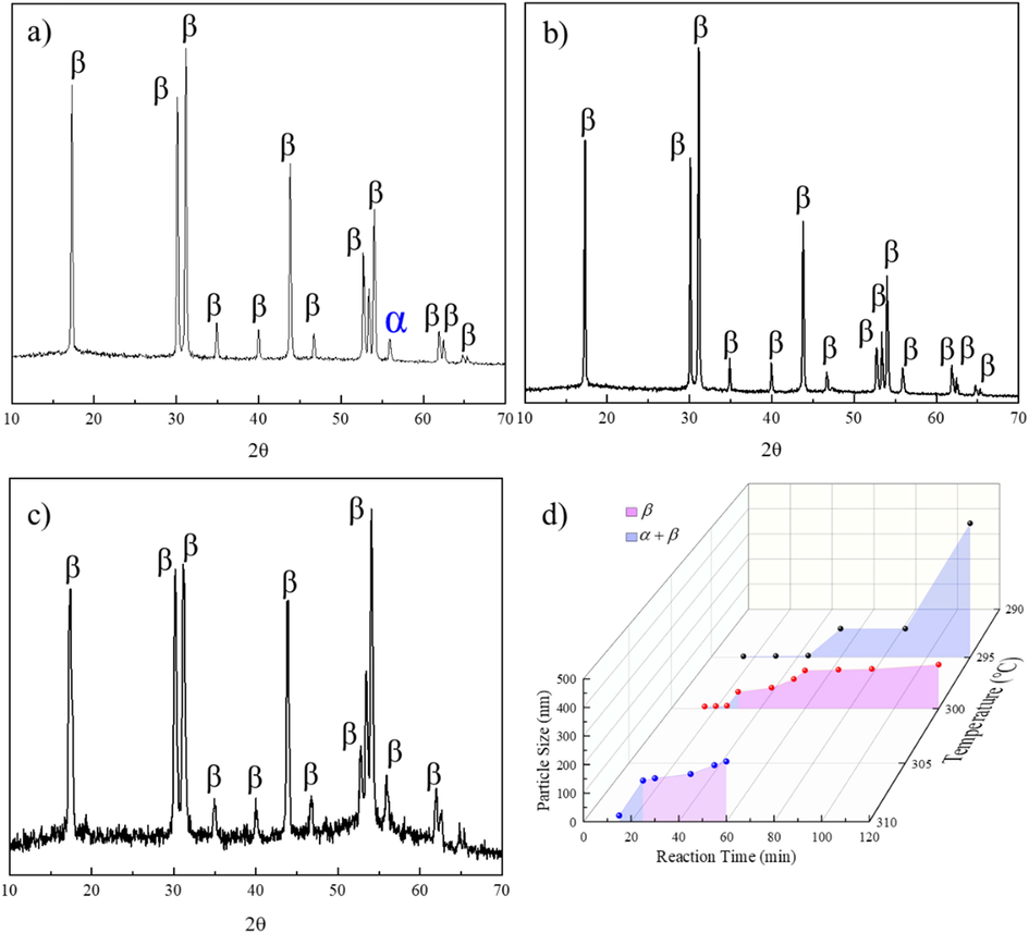 XRD patterns obtained when the reaction reached equilibrium for NaLuF4:15 % Tb3+ synthesized at a) 295 ℃, b) 300 ℃, and c) 310 ℃. d) Growth phase diagram for NaLuF4:15 % Tb3+ synthesized at 295–310 ℃.