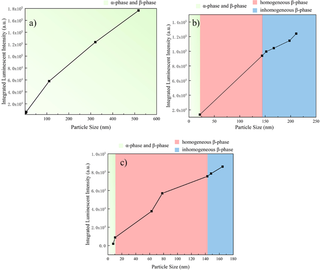 Relationship between the average sizes and crystalline phases of NPs and the integrated luminescence intensities of NPs formed at d) 295 ℃, e) 300 ℃, and f) 310 ℃.