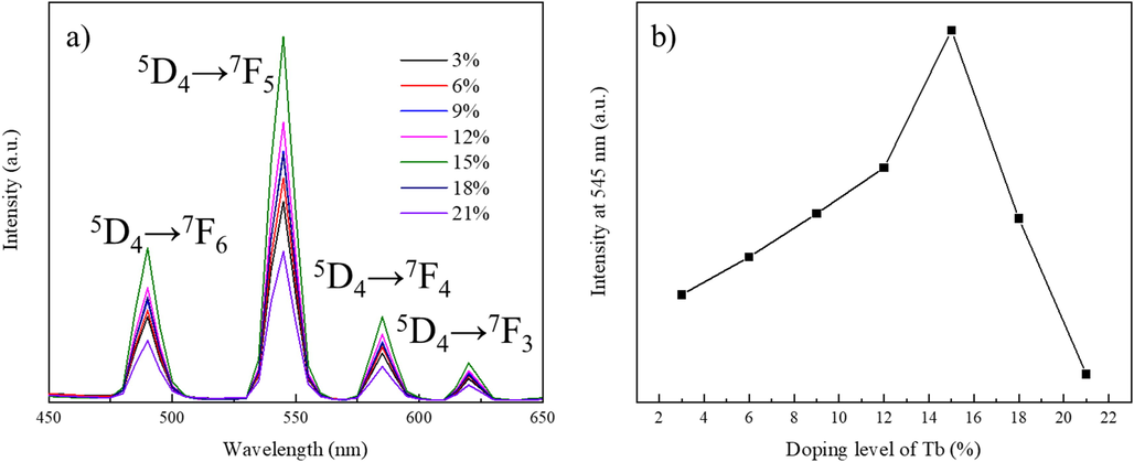 a) X-ray excited luminescent spectrum of NaLuF4:3–21 % Tb3+ NPs. b) Relationship between the Tb doping level and the luminescence intensity at 545 nm.