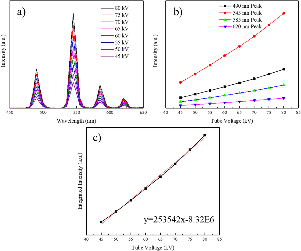 A) the x-ray excited luminescence spectrum of naluf4:15 % Tb3+ NPs excited with different tube voltages. b) Relationship between luminescence intensities for different characteristic peaks of NaLuF4:15 % Tb3+ NPs and X-ray tube voltages. c) Relationship between the luminescence intensity for NaLuF4:15 % Tb3+ and X-ray tube voltages.