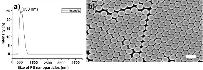Morphology of PS-nanoparticles. (a) DLS size measurement of PS-nanoparticles. (b) CIPC hydrogel embedded with PCs-array showing PS nanoparticles dispersed evenly. The scale bar is 650 nm which demonstrates the size of PS nanoparticles.