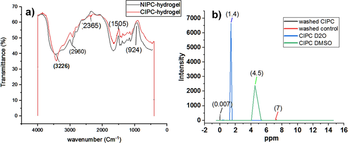 FTIR and NMR spectra. (a) FTIR analysis of CIPC hydrogels compared with NIPC hydrogel. (b) 1H NMR spectra. Creatinine gave rise to two signals at 3 ppm and 4.5 ppm (ppm: parts per million). Control represents NIPC hydrogel. All the spectra have been analyzed in origin 2019. Washed means washing with acetic acid and SDS solution.