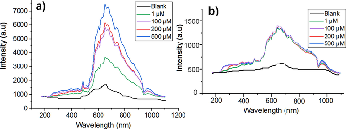 Measurements of creatinine with a UV/VIS/NIR-spectrometer. (a) CIPC hydrogel. (b) NIPC hydrogel. Blank is the buffer solution without creatinine.