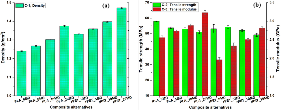 Variation of (a) C-1: Density, and (b) C-2: Tensile strength; C-3: Tensile modulus.