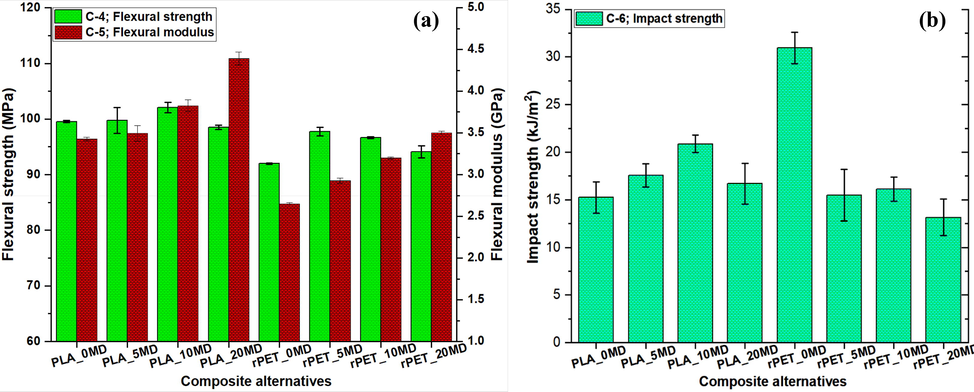 Variation of (a) C-4: Flexural strength; C-5: Flexural modulus, and (b) C-6: Impact strength.