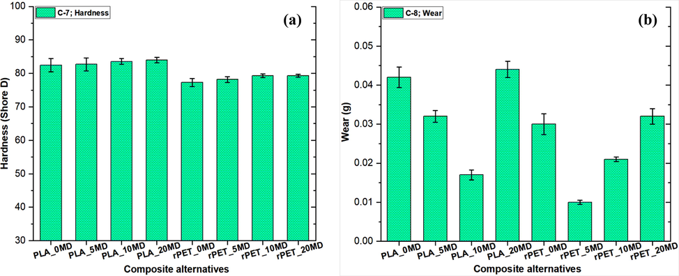 Variation of (a) C-7: Hardness, and (b) C-8: Wear.