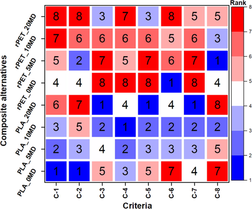 The ranking order of alternatives based on individual criteria (i.e., single criteria optimization).