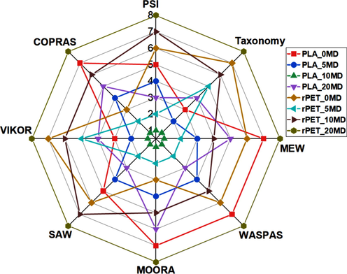 Composite alternatives ranking in various MCDM methods.