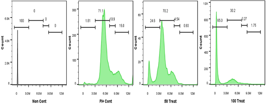 Cell cycle effects of NS-IONPs in lung cancer cells (A549). “50 Treat” and “100 Treat” represent cells treated with NS-IONPs at concentration of 50 µg/ml and 100 µg/ml, respectively.