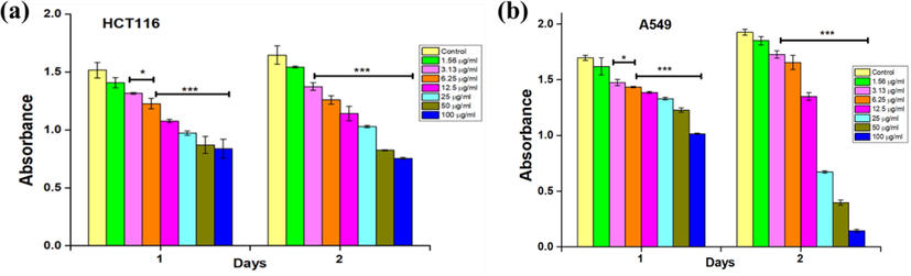 In vitro cytotoxicity against (a) HCT-116 cells and (b) A549 cells assessed using CCK-8 assays. The values represent the mean ± SD (n = 3). Statistical significance: *** P < 0.001 and * P < 0.05.