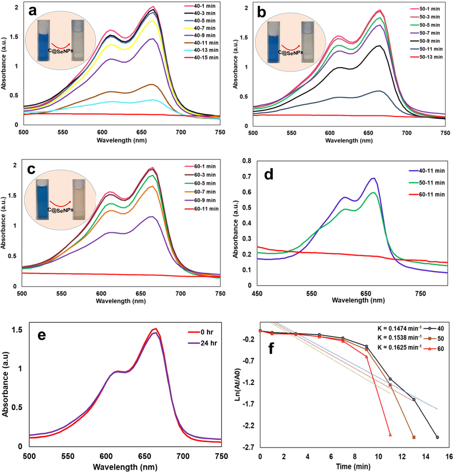 a-c) UV–vis spectra of MB reduction reaction after adding 40, 50, and 60 µl C@SeNPs; d) the comparison of three volumes of C@SeNPs in the reduction of MB dye; e) reaction mixture without any nanocatalyst C@SeNPs until 24 hrs; f) reaction constant calculated for three reduction reactions.