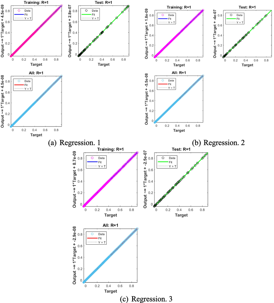 Regression for the fluid dynamics model based exponential sheet for cases 1 to 3.