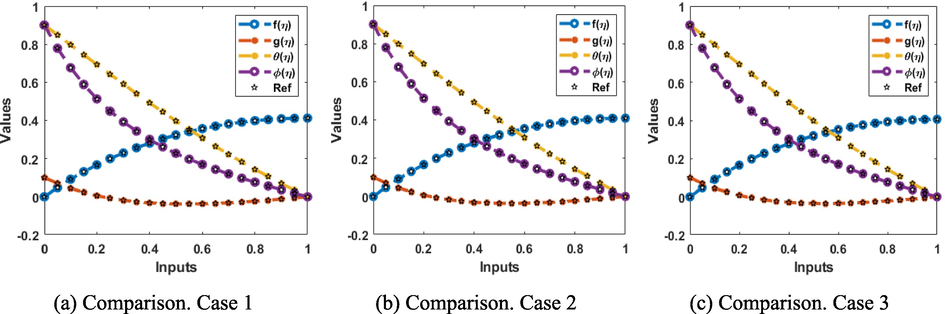 Comparison performances for the fluid dynamics model based exponential sheet.