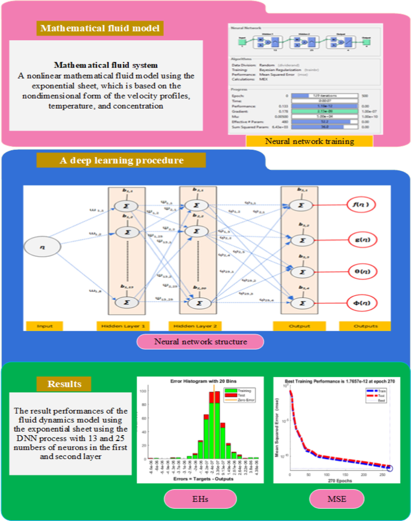 A layer construction and results routines based on the stochastic scheme.