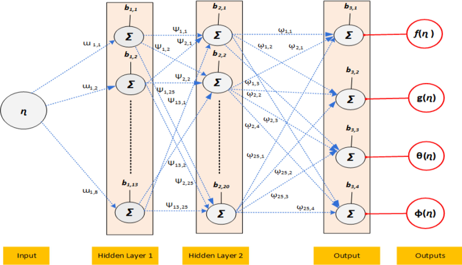 Multilayer layers procedure for the fluid dynamics model using the exponential sheet.