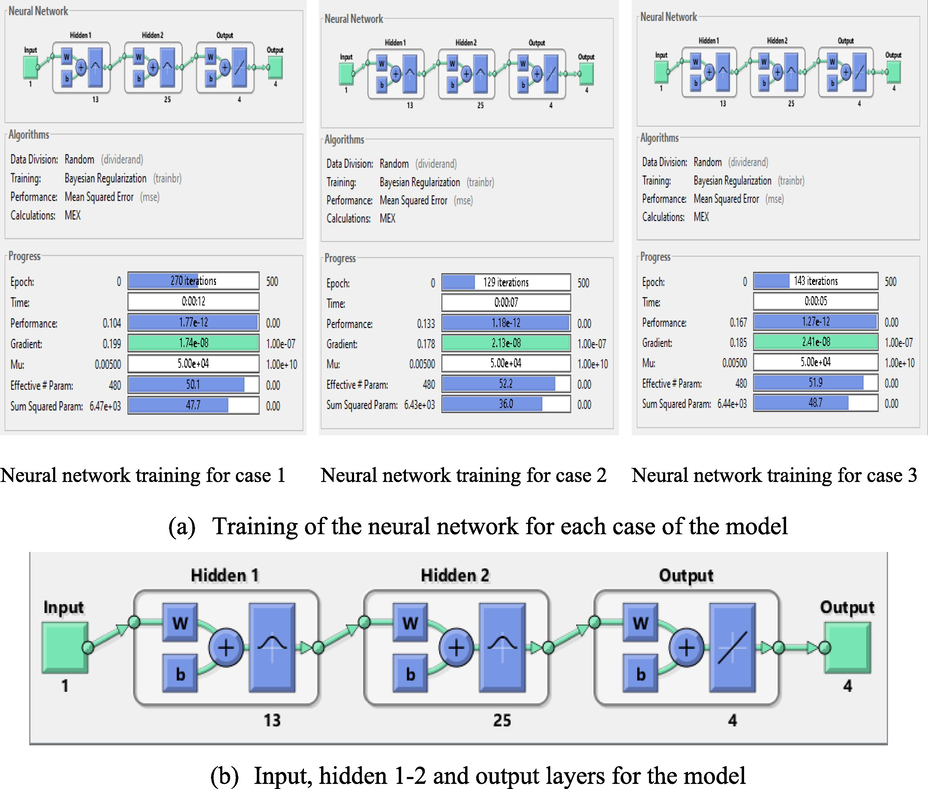 Training of the neural network using the DNN for the fluid dynamics model using the exponential sheet.