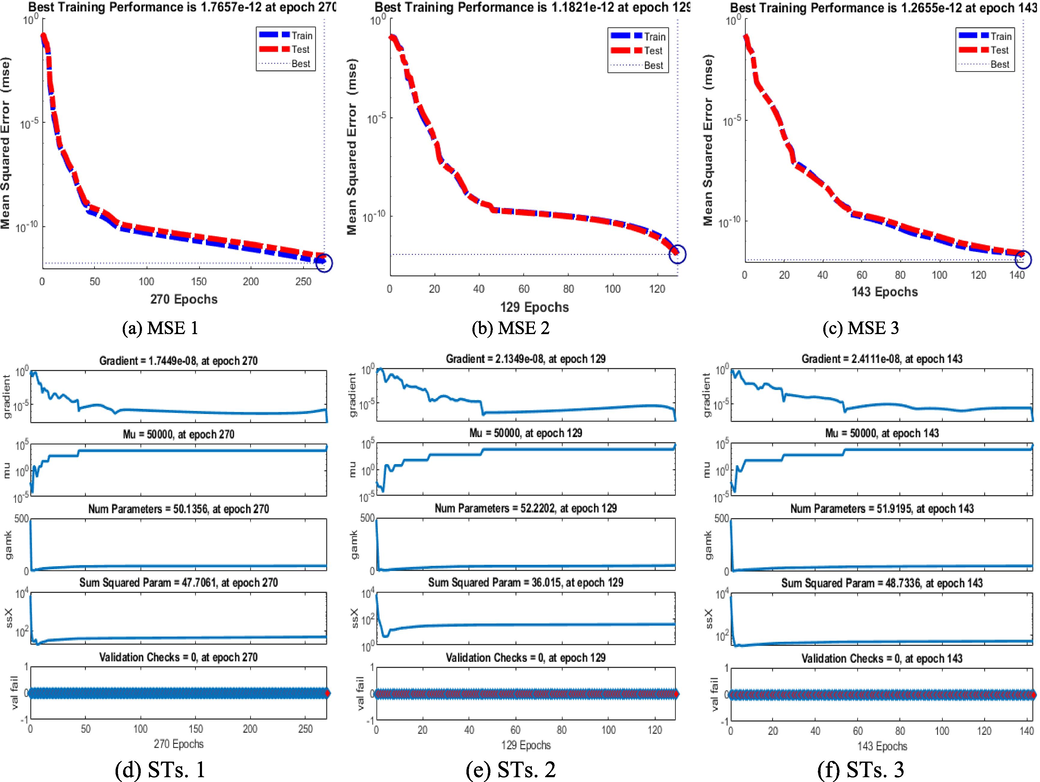 Graphs through the MSE and STs performances for the fluid dynamics model of exponential sheet.