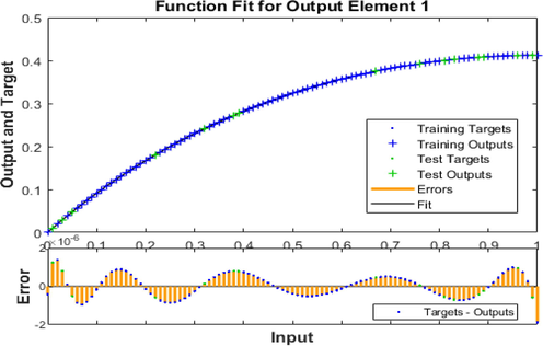 Fitness for the fluid dynamics model (1) based exponential sheet.