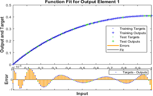 Fitness for the fluid dynamics model (2) based exponential sheet.