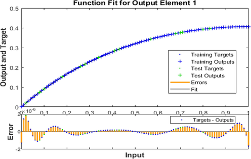 Fitness for the fluid dynamics model (3) based exponential sheet.