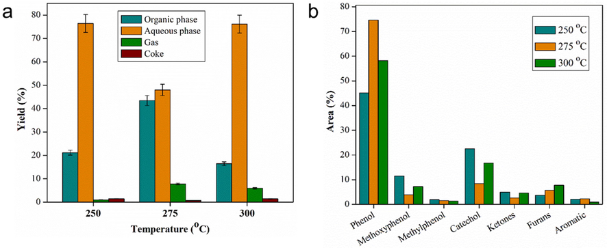 (a) Product distribution of upgraded bio-oil and (b) selectivity of organic phase bio-oil components with ZnO/H-Z catalyst at temperatures of 250, 275, and 300 °C (catalyst loadig of 2.5 wt%, reaction time of 2 h).