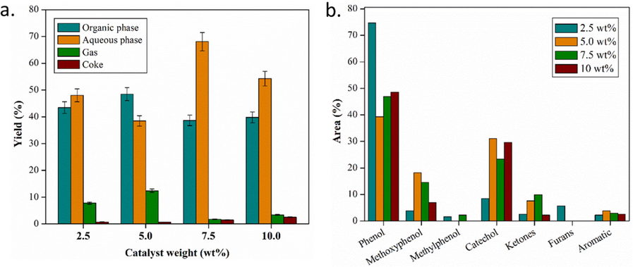 (a) Distribution of upgraded bio-oil product and (b) selectivity of organic phase components catalyzed by ZnO/H-Z with various catalyst masses 2.5, 5.0, 7.5, and 10 wt% (at 275 °C for 2 h).
