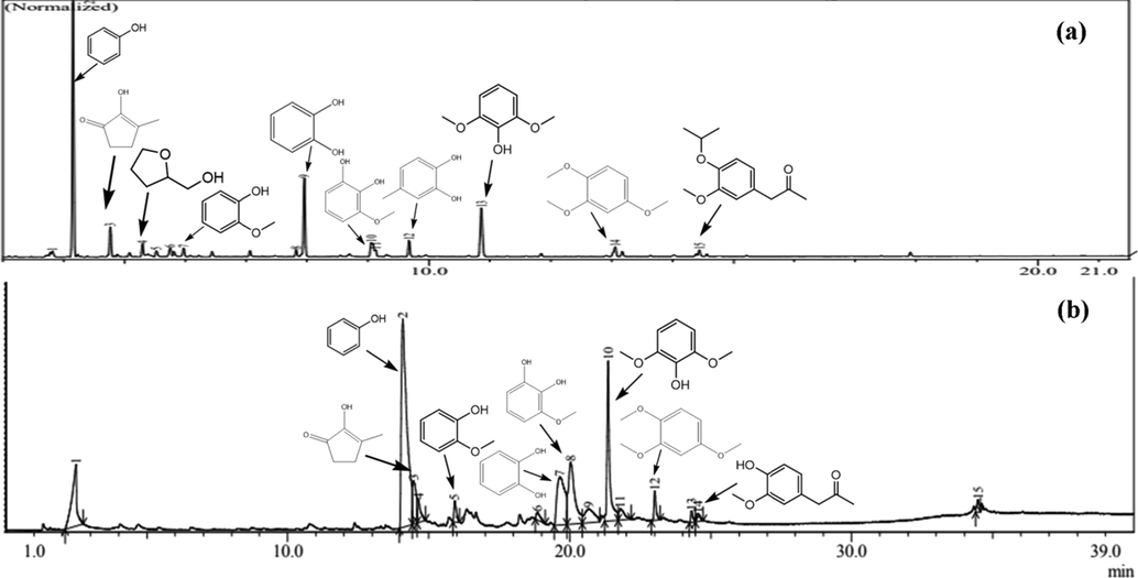 GC–MS chromatograms of (a) raw bio-oil and (b) upgraded product catalyzed by 5 wt% ZnO/HZ at 275 °C.