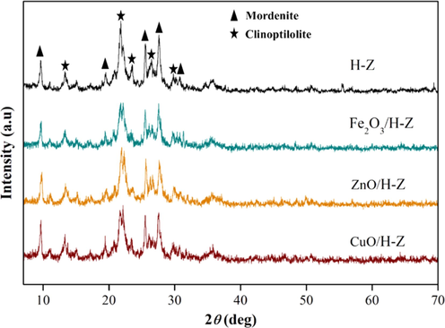 X-ray diffraction of natural zeolite impregnated with transition metal oxide.
