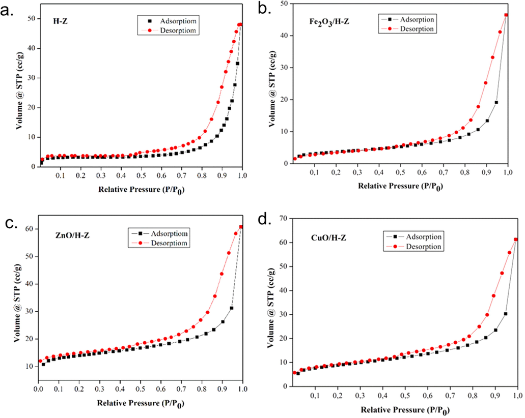 Graph of N2 gas adsorption–desorption isotherm on H-Z, Fe2O3/H-Z, ZnO/H-Z, and CuO/H-Z catalysts.