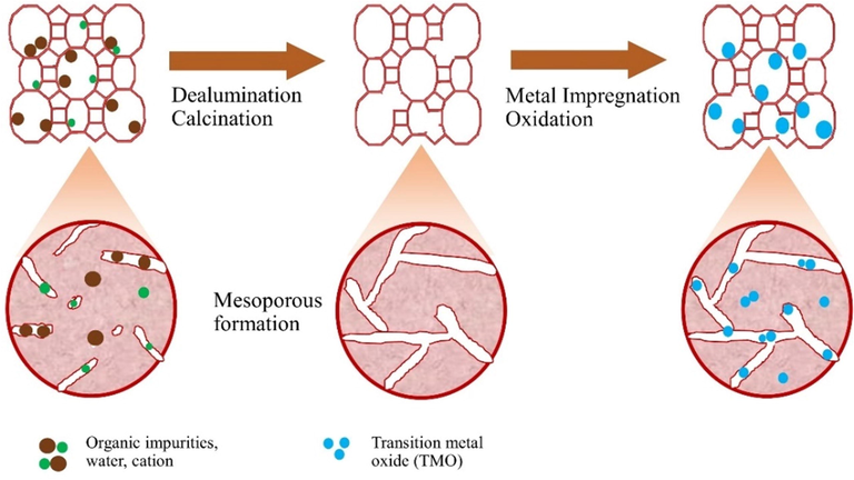 Schematics of impregnated TMO in natural zeolite.