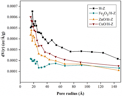Comparison of the pore size distribution of H-Z, Fe2O3/H-Z, ZnO/H-Z, and CuO/H-Z catalysts.
