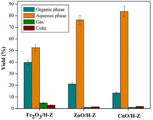 Product distribution of upgraded bio-oil catalyzed by Fe2O3/H-Z, ZnO/H-Z, and CuO/H-Z (catalyst loading of 2.5 wt%, temperature 250 °C for 2 h).