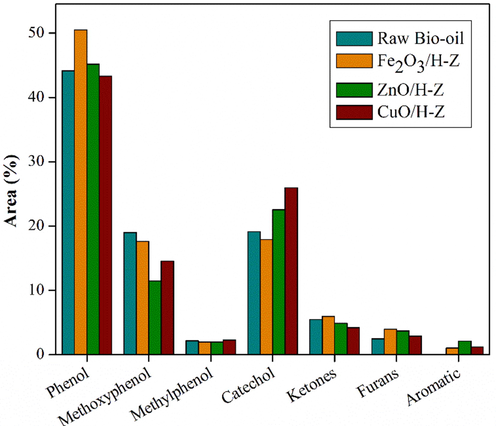 Composition of compounds in raw bio-oil and organic phase products catalyzed by Fe2O3/H-Z, ZnO/H-Z, and CuO/H-Z (catalyst loading of 2.5 wt%, temperature 250 °C for 2 h).