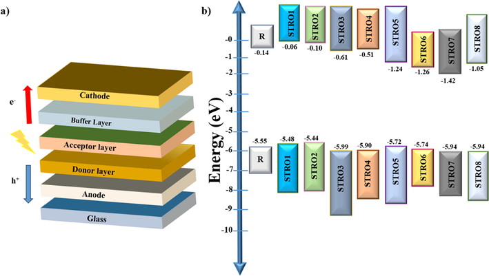 A) schematic device architecture, and b) energy level alignment of r and the designed star-shaped materials stro1-stro8.