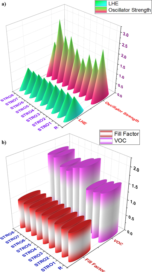 A) the calculated light harvesting efficiency and oscillator strength, while, b) the estimated open-circuit voltages and fill factor for the designed stro1-stro8 and r molecule.