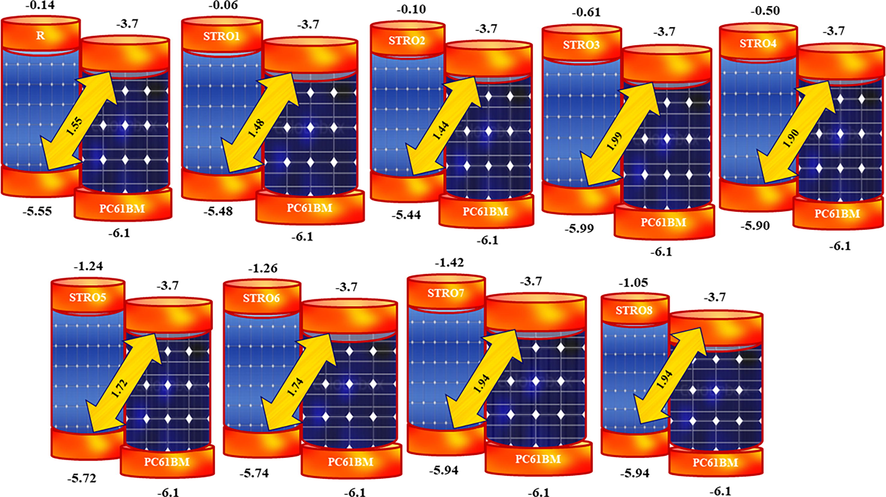 The optimized open-circuit voltages of the designed STRO1-STRO8 and R molecules.