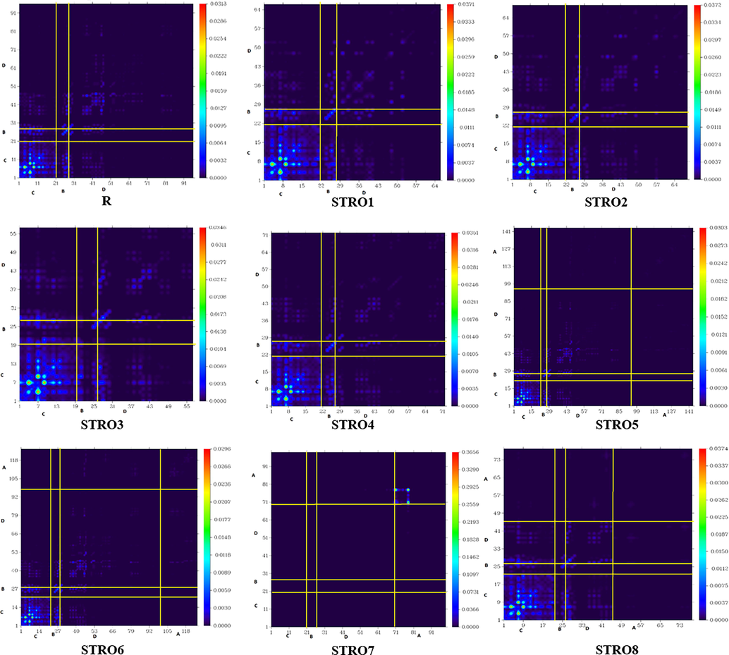 The transition density matrix spectrums of the designed STRO1-STRO8 and R molecules.