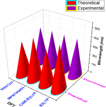 The optimization of R molecule at four different DFT functionals.