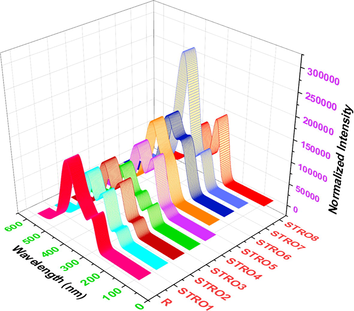 The UV–Visible absorption of the designed star-shaped series (STRO1-STRO8) and R.